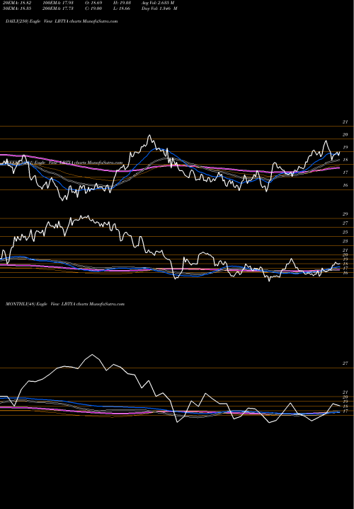 Trend of Liberty Global LBTYA TrendLines Liberty Global Plc LBTYA share NASDAQ Stock Exchange 