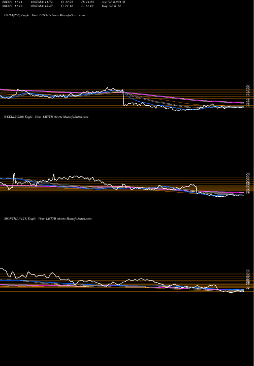 Trend of Liberty Global LBTYB TrendLines Liberty Global Plc LBTYB share NASDAQ Stock Exchange 
