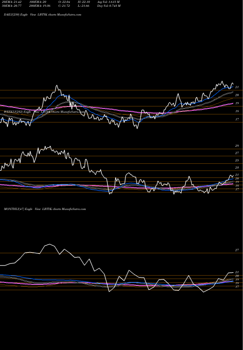 Trend of Liberty Global LBTYK TrendLines Liberty Global Plc LBTYK share NASDAQ Stock Exchange 