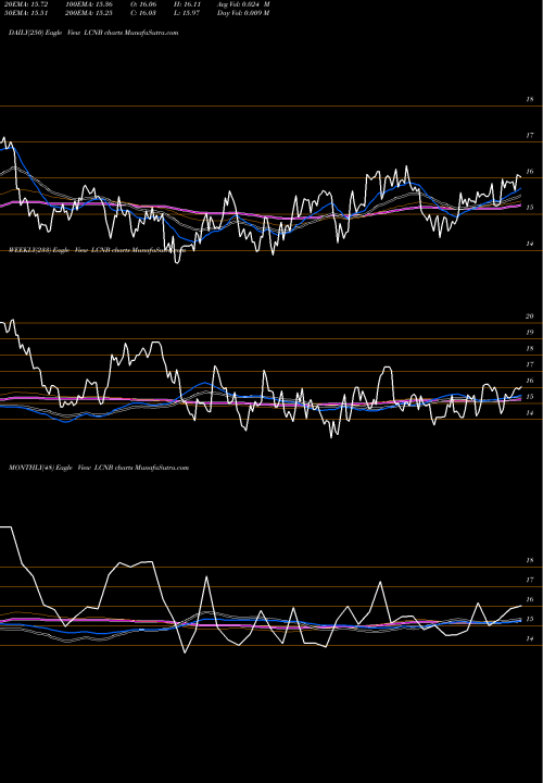 Trend of Lcnb Corporation LCNB TrendLines LCNB Corporation LCNB share NASDAQ Stock Exchange 