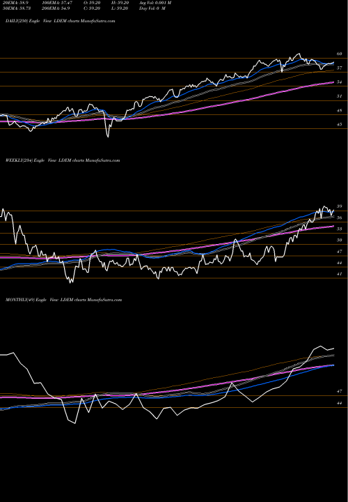 Trend of Ishares Esg LDEM TrendLines Ishares ESG MSCI EM Leaders ETF LDEM share NASDAQ Stock Exchange 