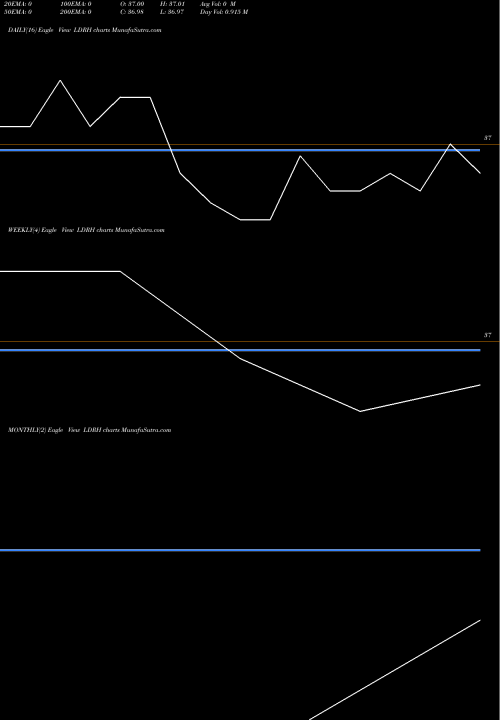 Trend of Ldr Holding LDRH TrendLines LDR Holding Corporation LDRH share NASDAQ Stock Exchange 