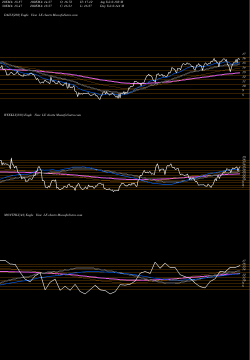 Trend of Lands End LE TrendLines Lands' End, Inc. LE share NASDAQ Stock Exchange 