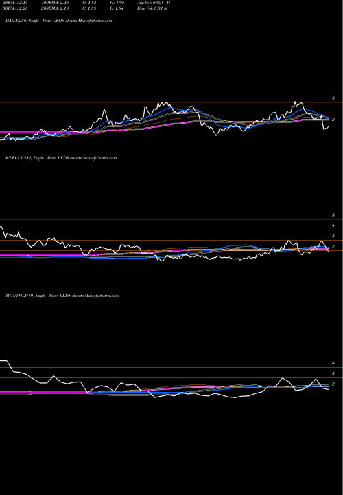Trend of Semileds Corporation LEDS TrendLines SemiLEDS Corporation LEDS share NASDAQ Stock Exchange 