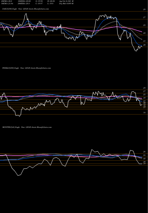 Trend of Legacy Housing LEGH TrendLines Legacy Housing Corporation LEGH share NASDAQ Stock Exchange 