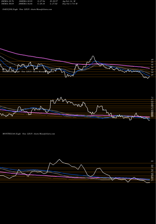 Trend of Legend Biotech LEGN TrendLines Legend Biotech Corp ADR LEGN share NASDAQ Stock Exchange 