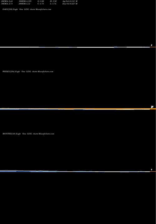 Trend of Leslie S LESL TrendLines Leslie's Inc LESL share NASDAQ Stock Exchange 