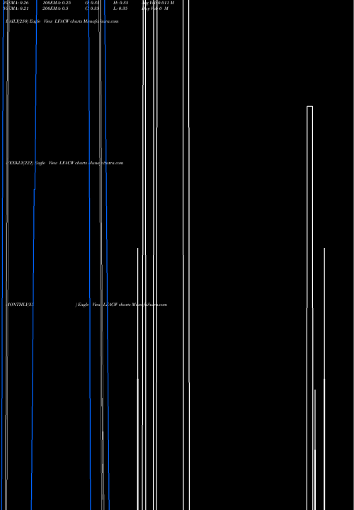 Trend of Lf Capital LFACW TrendLines LF Capital Acquistion Corp. LFACW share NASDAQ Stock Exchange 