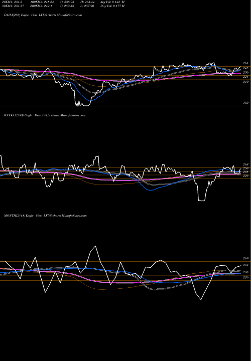 Trend of Littelfuse Inc LFUS TrendLines Littelfuse, Inc. LFUS share NASDAQ Stock Exchange 
