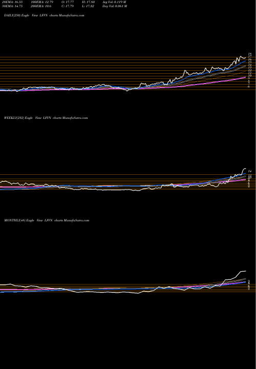 Trend of Lifevantage Corporation LFVN TrendLines Lifevantage Corporation LFVN share NASDAQ Stock Exchange 