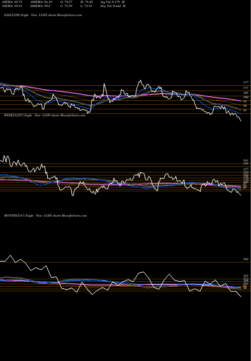 Trend of Lgi Homes LGIH TrendLines LGI Homes, Inc. LGIH share NASDAQ Stock Exchange 