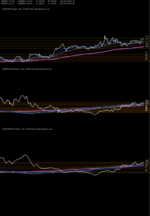 Trend of Ligand Pharmaceuticals LGND TrendLines Ligand Pharmaceuticals Incorporated LGND share NASDAQ Stock Exchange 