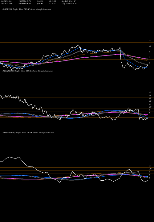 Trend of Liberty Latin LILAK TrendLines Liberty Latin America Ltd. LILAK share NASDAQ Stock Exchange 