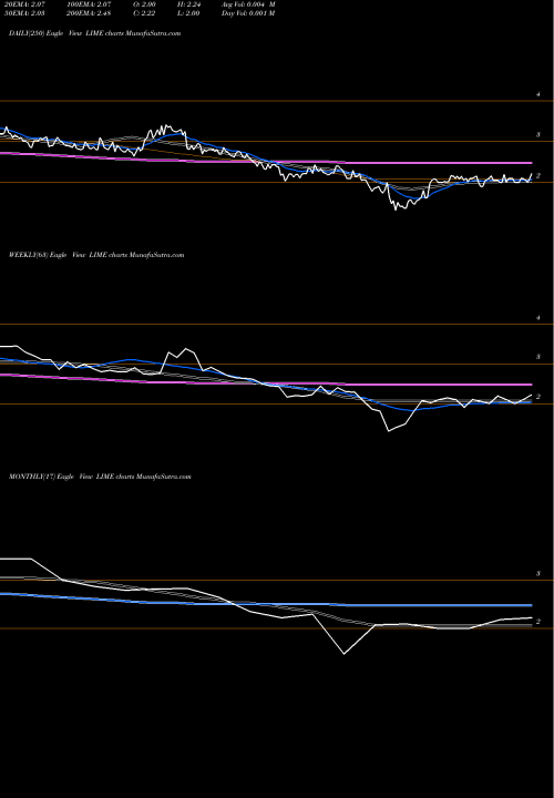 Trend of Lime Energy LIME TrendLines Lime Energy Co. LIME share NASDAQ Stock Exchange 