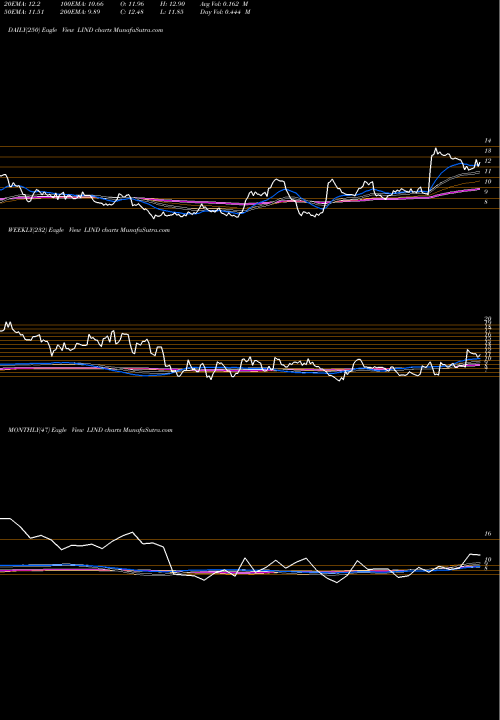 Trend of Lindblad Expeditions LIND TrendLines Lindblad Expeditions Holdings Inc.  LIND share NASDAQ Stock Exchange 