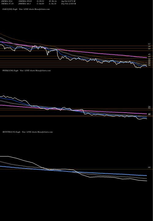 Trend of Linn Energy LINE TrendLines Linn Energy, LLC LINE share NASDAQ Stock Exchange 
