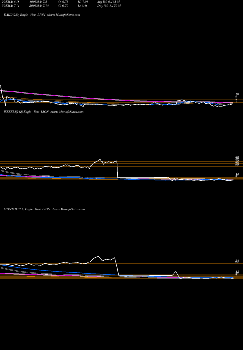 Trend of Fidelity Southern LION TrendLines Fidelity Southern Corporation LION share NASDAQ Stock Exchange 