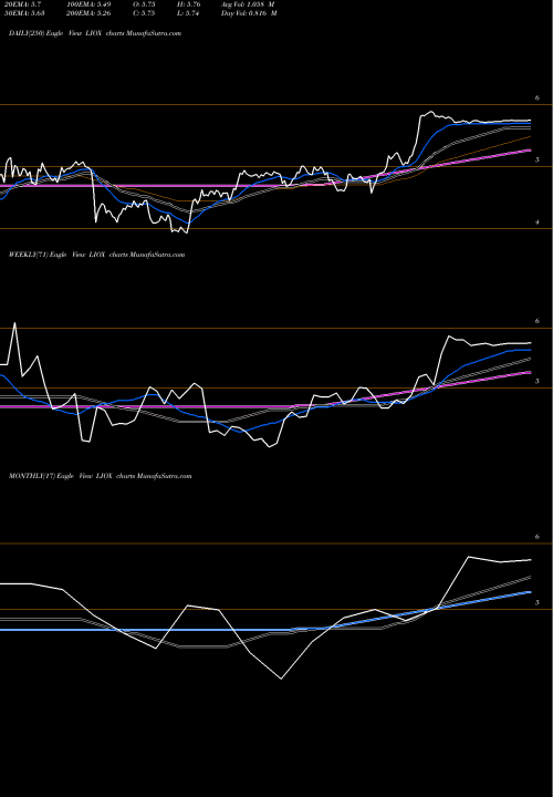 Trend of Lionbridge Technologies LIOX TrendLines Lionbridge Technologies, Inc. LIOX share NASDAQ Stock Exchange 