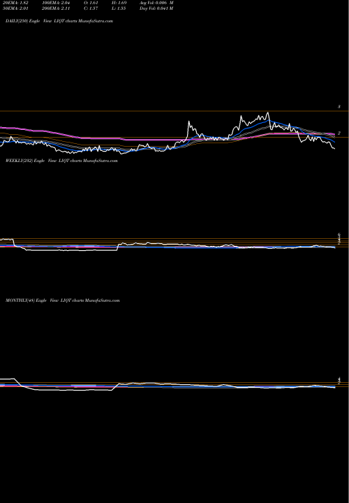 Trend of Liqtech International LIQT TrendLines Liqtech International Inc LIQT share NASDAQ Stock Exchange 