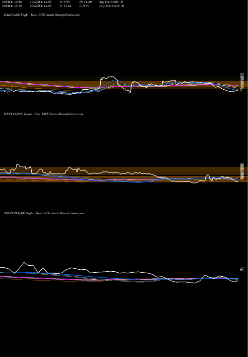 Trend of Live Ventures LIVE TrendLines Live Ventures Incorporated LIVE share NASDAQ Stock Exchange 