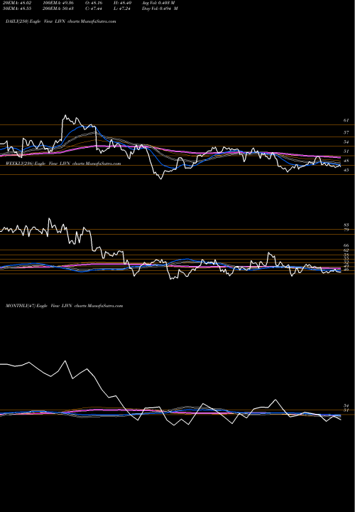 Trend of Livanova Plc LIVN TrendLines LivaNova PLC LIVN share NASDAQ Stock Exchange 