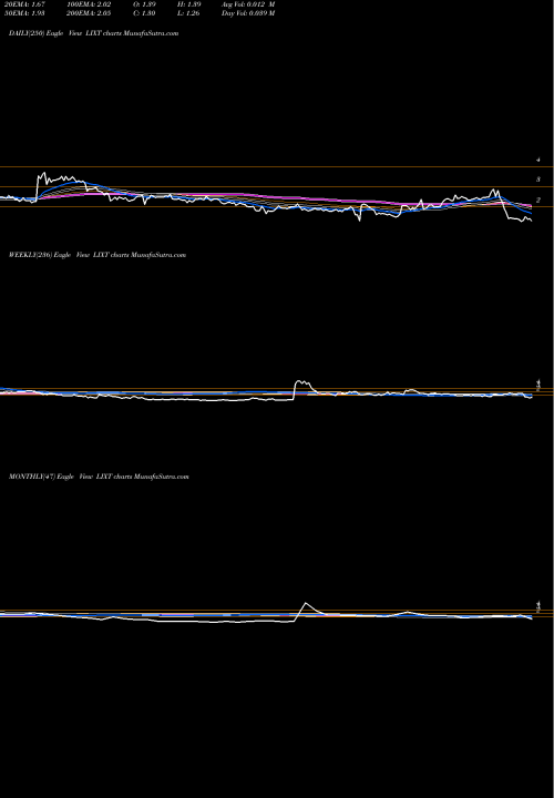 Trend of Lixte Biotech LIXT TrendLines Lixte Biotech Hlds LIXT share NASDAQ Stock Exchange 