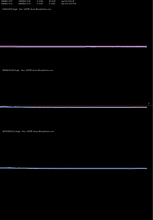 Trend of Lixte Biotechnology LIXTW TrendLines Lixte Biotechnology Holdings Inc Warrants LIXTW share NASDAQ Stock Exchange 