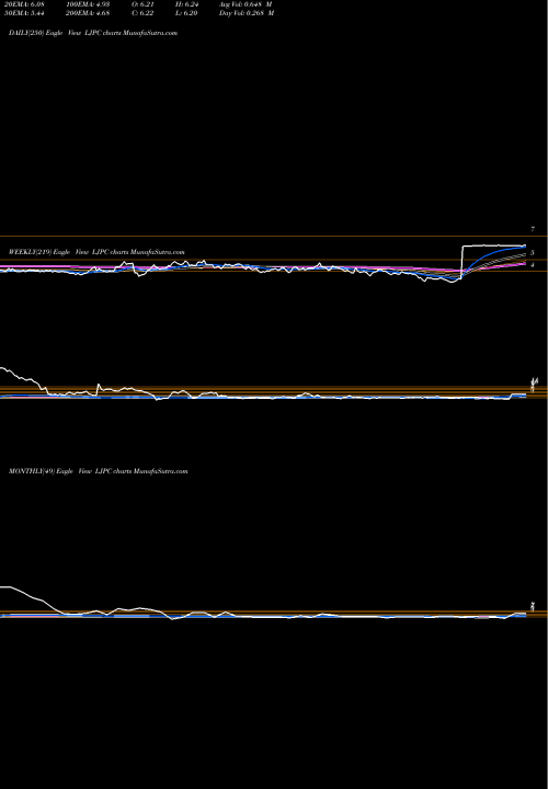 Trend of La Jolla LJPC TrendLines La Jolla Pharmaceutical Company LJPC share NASDAQ Stock Exchange 