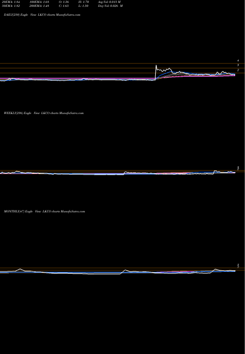 Trend of Luokung Technology LKCO TrendLines Luokung Technology Corp LKCO share NASDAQ Stock Exchange 