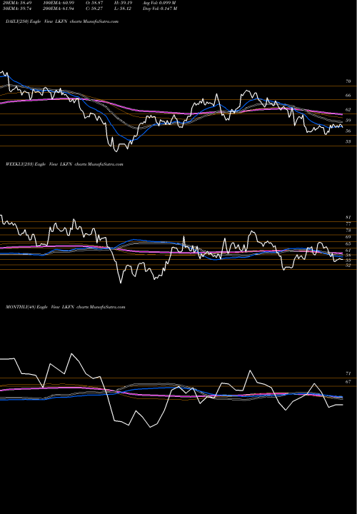 Trend of Lakeland Financial LKFN TrendLines Lakeland Financial Corporation LKFN share NASDAQ Stock Exchange 