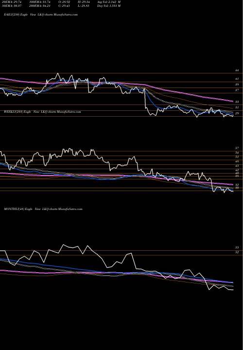 Trend of Lkq Corporation LKQ TrendLines LKQ Corporation LKQ share NASDAQ Stock Exchange 