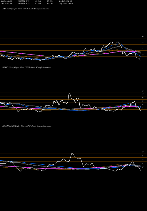Trend of Limelight Networks LLNW TrendLines Limelight Networks, Inc. LLNW share NASDAQ Stock Exchange 