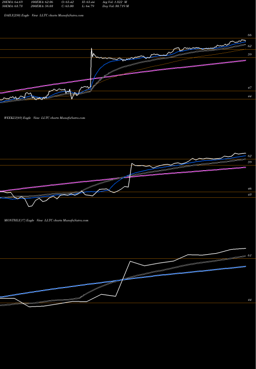 Trend of Linear Technology LLTC TrendLines Linear Technology Corporation LLTC share NASDAQ Stock Exchange 