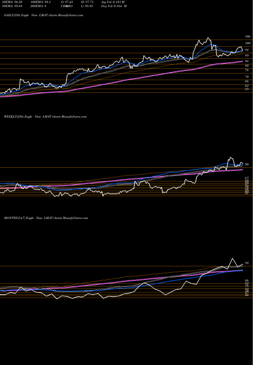 Trend of Lemaitre Vascular LMAT TrendLines LeMaitre Vascular, Inc. LMAT share NASDAQ Stock Exchange 