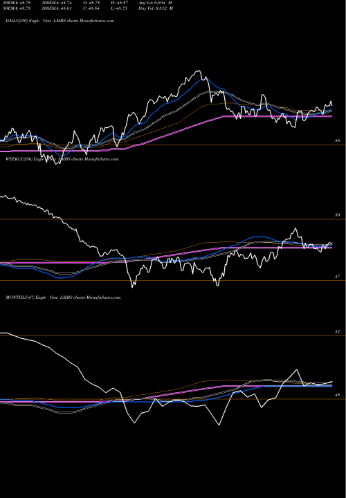 Trend of First Trust LMBS TrendLines First Trust Low Duration Opportunities ETF LMBS share NASDAQ Stock Exchange 