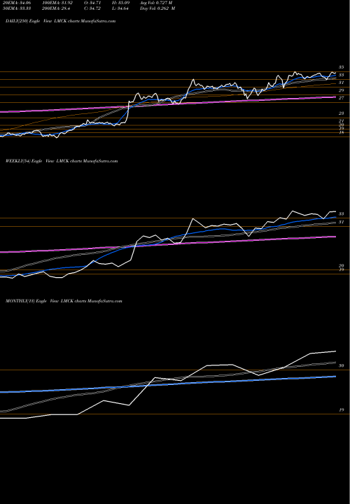Trend of Liberty Media LMCK TrendLines Liberty Media Corporation LMCK share NASDAQ Stock Exchange 
