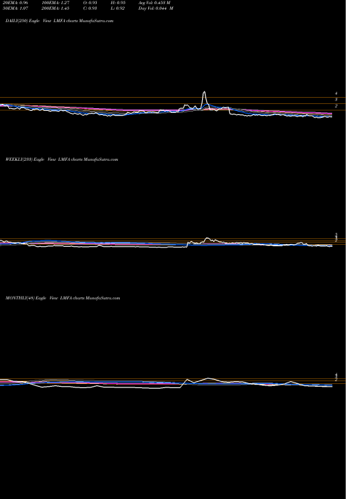 Trend of Lm Funding LMFA TrendLines LM Funding America, Inc. LMFA share NASDAQ Stock Exchange 