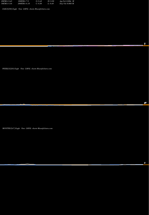 Trend of Liminal Biosciences LMNL TrendLines Liminal Biosciences Inc LMNL share NASDAQ Stock Exchange 