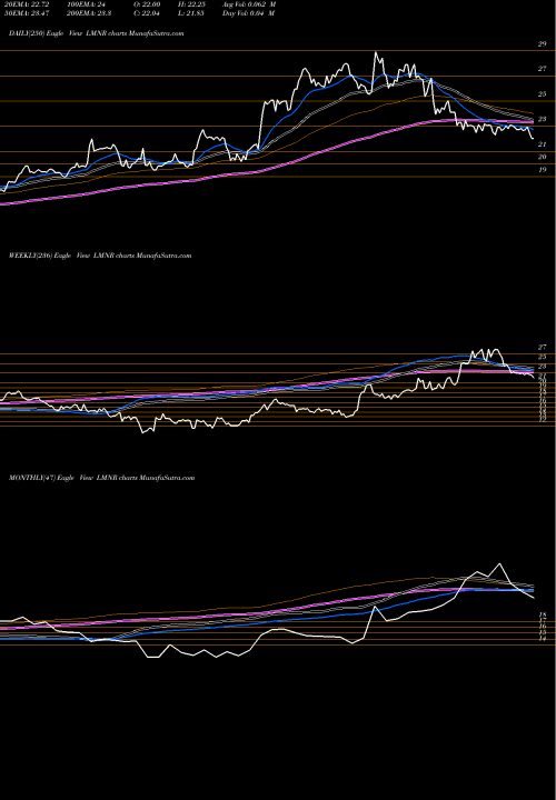 Trend of Limoneira Co LMNR TrendLines Limoneira Co LMNR share NASDAQ Stock Exchange 