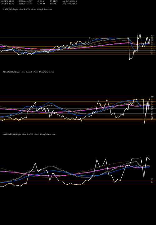 Trend of Luminex Corporation LMNX TrendLines Luminex Corporation LMNX share NASDAQ Stock Exchange 