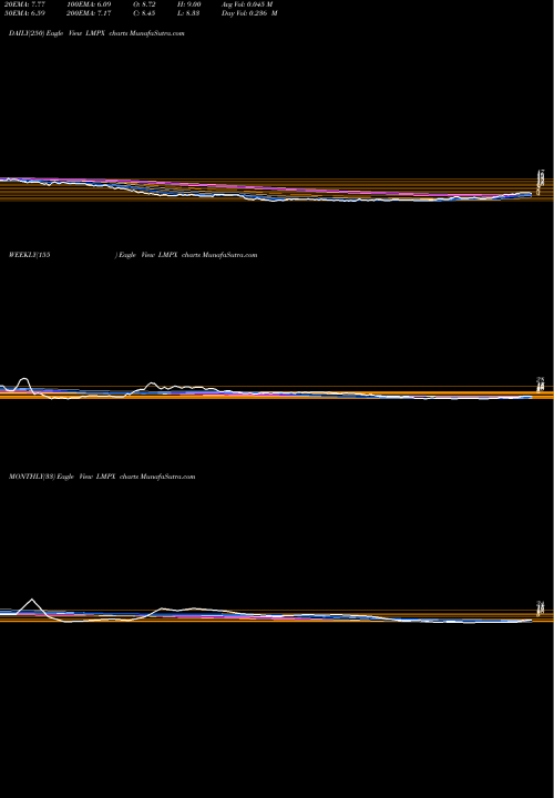 Trend of Lmp Automotive LMPX TrendLines Lmp Automotive Holdings Inc LMPX share NASDAQ Stock Exchange 