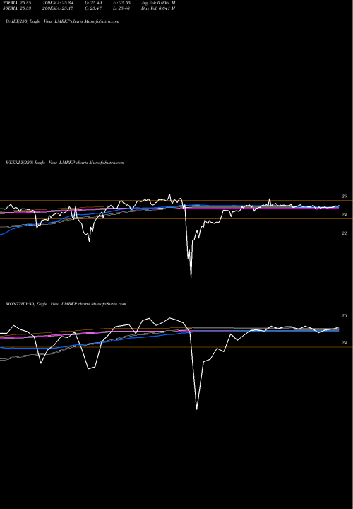 Trend of Landmark Infrastructure LMRKP TrendLines Landmark Infrastructure Partners LP LMRKP share NASDAQ Stock Exchange 