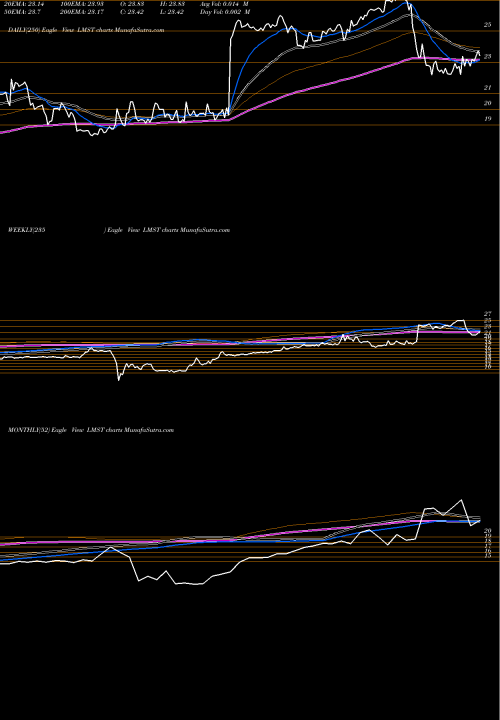 Trend of Limestone Bancorp LMST TrendLines Limestone Bancorp, Inc. LMST share NASDAQ Stock Exchange 