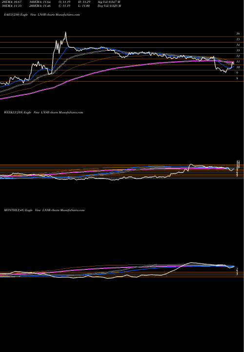 Trend of Lensar Inc LNSR TrendLines Lensar Inc LNSR share NASDAQ Stock Exchange 