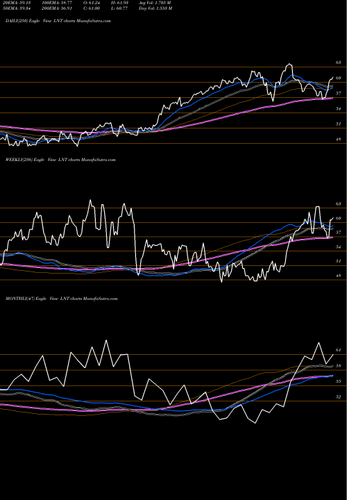 Trend of Alliant Energy LNT TrendLines Alliant Energy Corporation LNT share NASDAQ Stock Exchange 