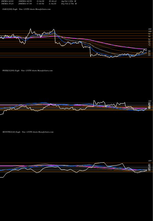 Trend of Lantheus Holdings LNTH TrendLines Lantheus Holdings, Inc. LNTH share NASDAQ Stock Exchange 