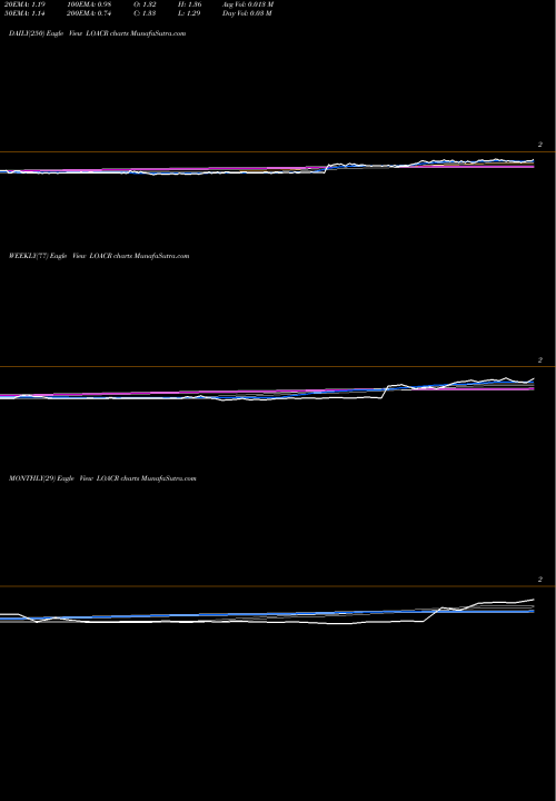 Trend of Longevity Acquisition LOACR TrendLines Longevity Acquisition Corporation LOACR share NASDAQ Stock Exchange 