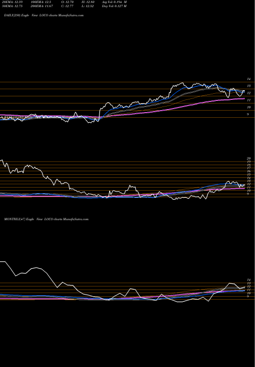 Trend of El Pollo LOCO TrendLines El Pollo Loco Holdings, Inc. LOCO share NASDAQ Stock Exchange 