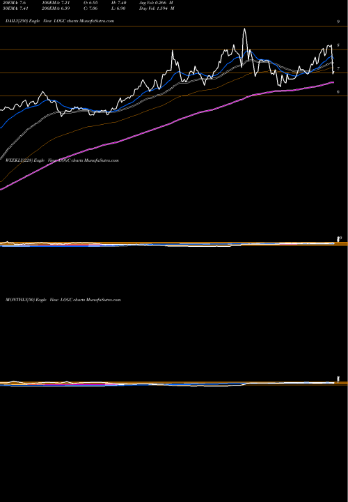 Trend of Logicbio Therapeutics LOGC TrendLines LogicBio Therapeutics, Inc. LOGC share NASDAQ Stock Exchange 