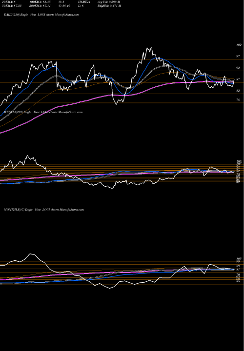 Trend of Logitech International LOGI TrendLines Logitech International S.A. LOGI share NASDAQ Stock Exchange 